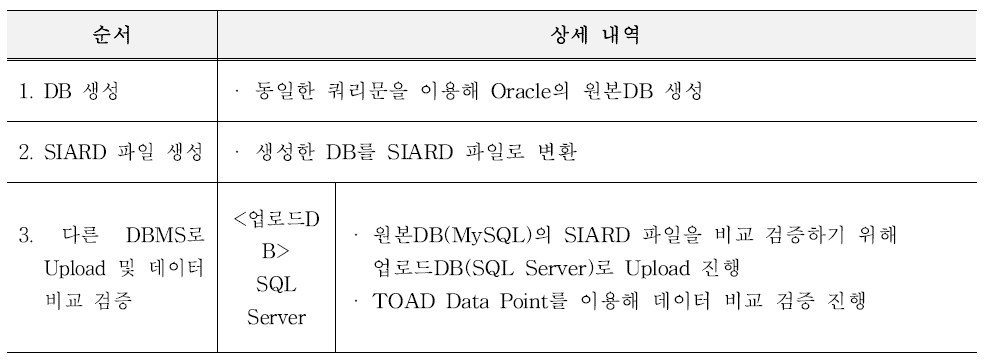 보존포맷 변환·복원 검증 시험 방법(다른 DBMS)