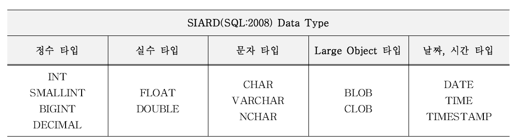 SIARD(SQL:2008) Data Type