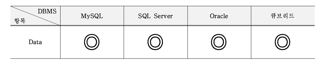 4종 DBMS↔SIARD 검증 결과 요약표