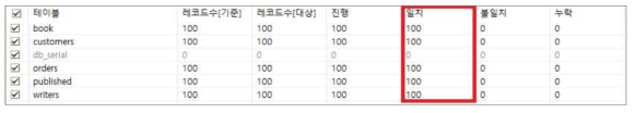 큐브리드↔SIARD 데이터 비교 결과