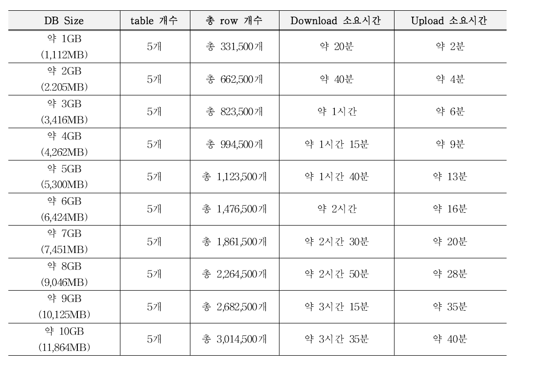 “DB Size 시험” : DB Size별 Download, Upload 소요시간 요약표