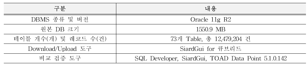 검증 대상 DBMS 내역