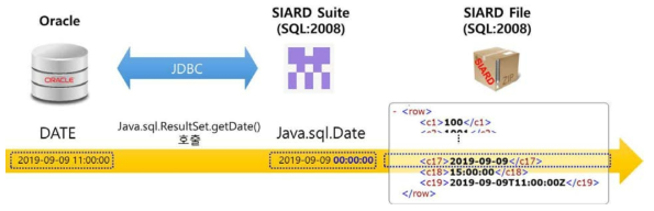 SIARD Suite에서의 Oracle DATE 타입의 SIARD 파일 변환과정