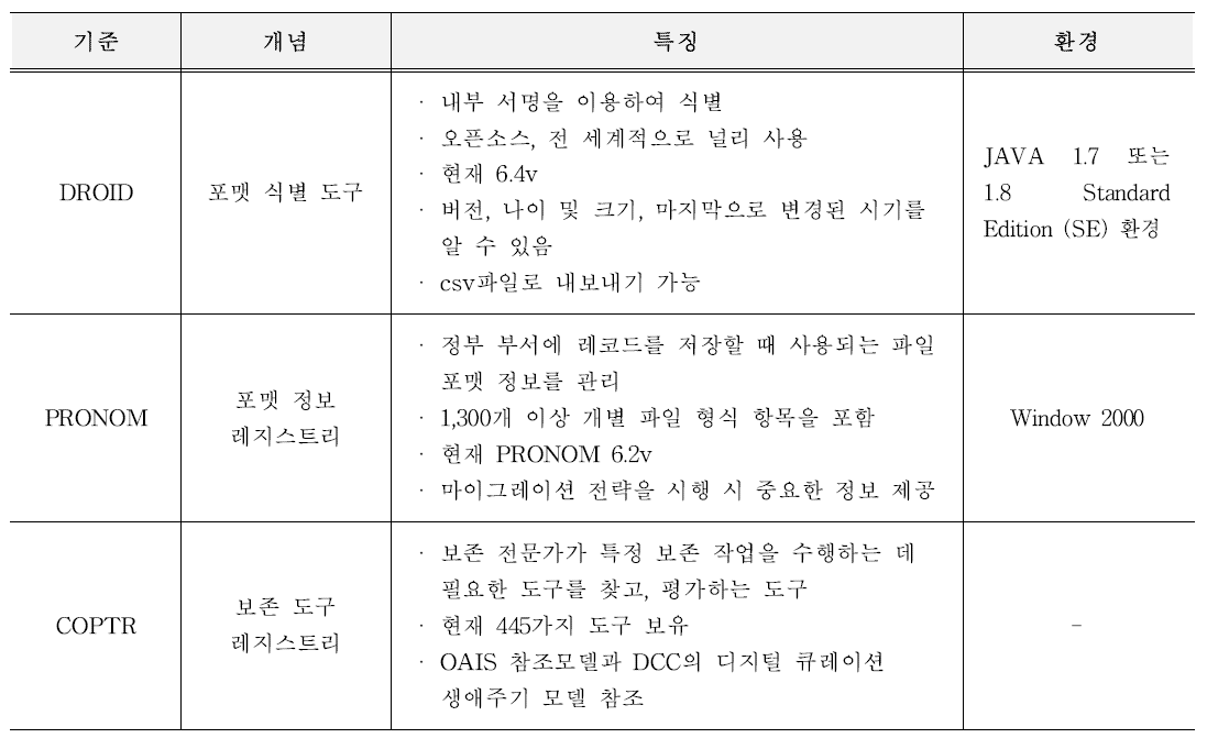 TNA 디지털 보존 도구