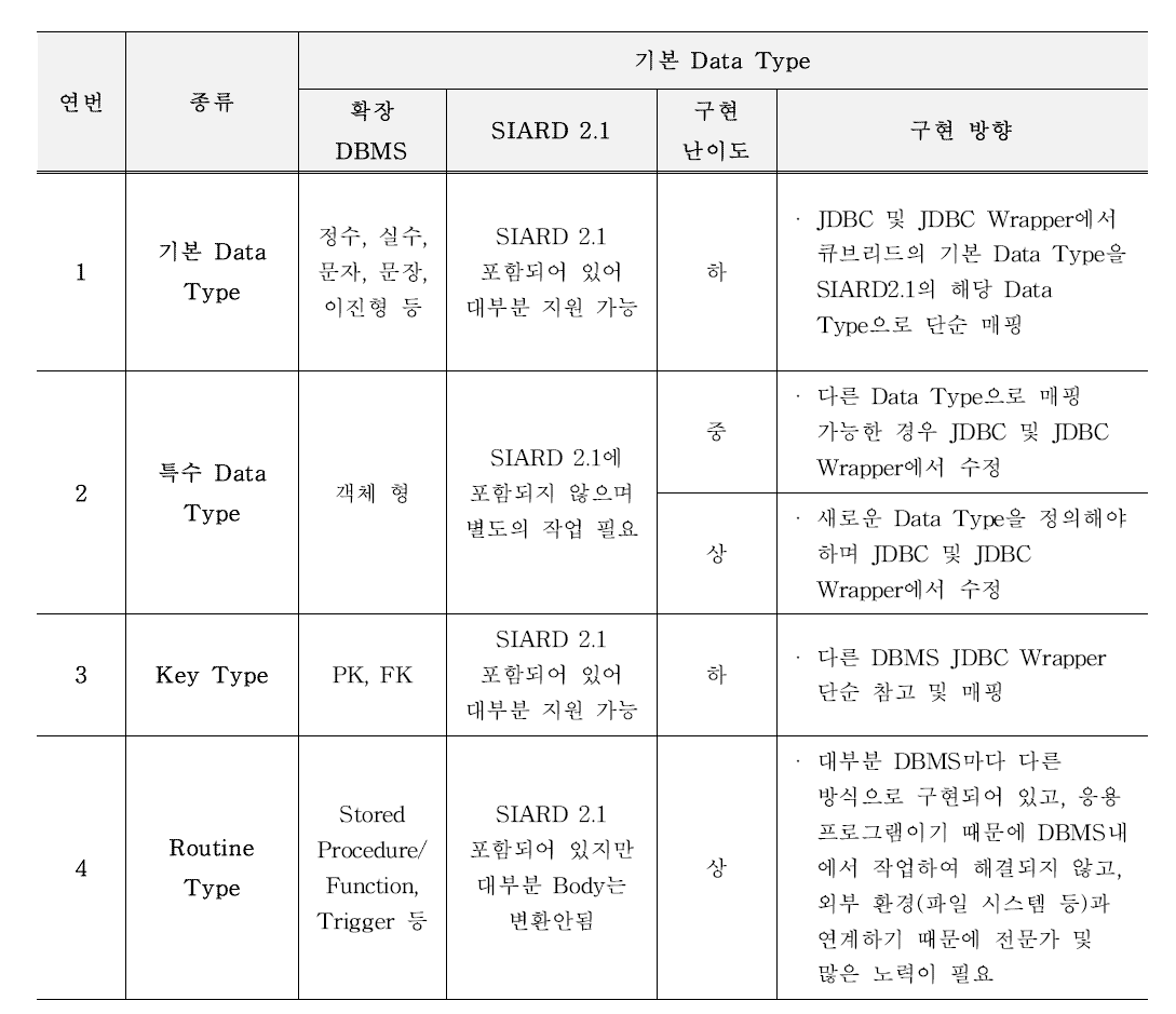 확장 DBMS에서 제공하는 Type 유형에 따른 구현 방향