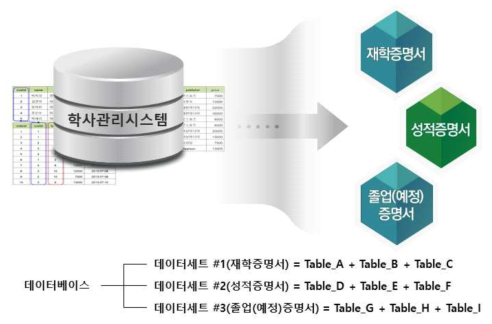 데이터 식별 예시 (학사관리시스템DB = 재학증명서 + 성적증명서 + 졸업(예정)증명서)