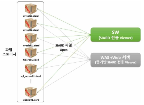 SIARD파일의 자체 활용방안 예시