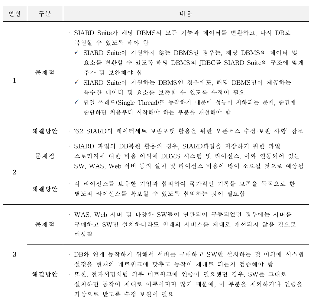 SIARD 파일을 DB로 복원하여 활용할 경우 발생가능한 문제점과 해결방안