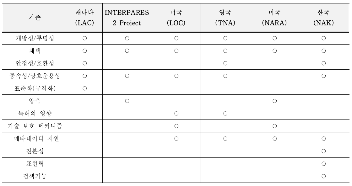 해외 문서보존포맷 기준 현황