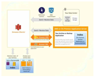 Amazon Web Services (AWS) Glacier