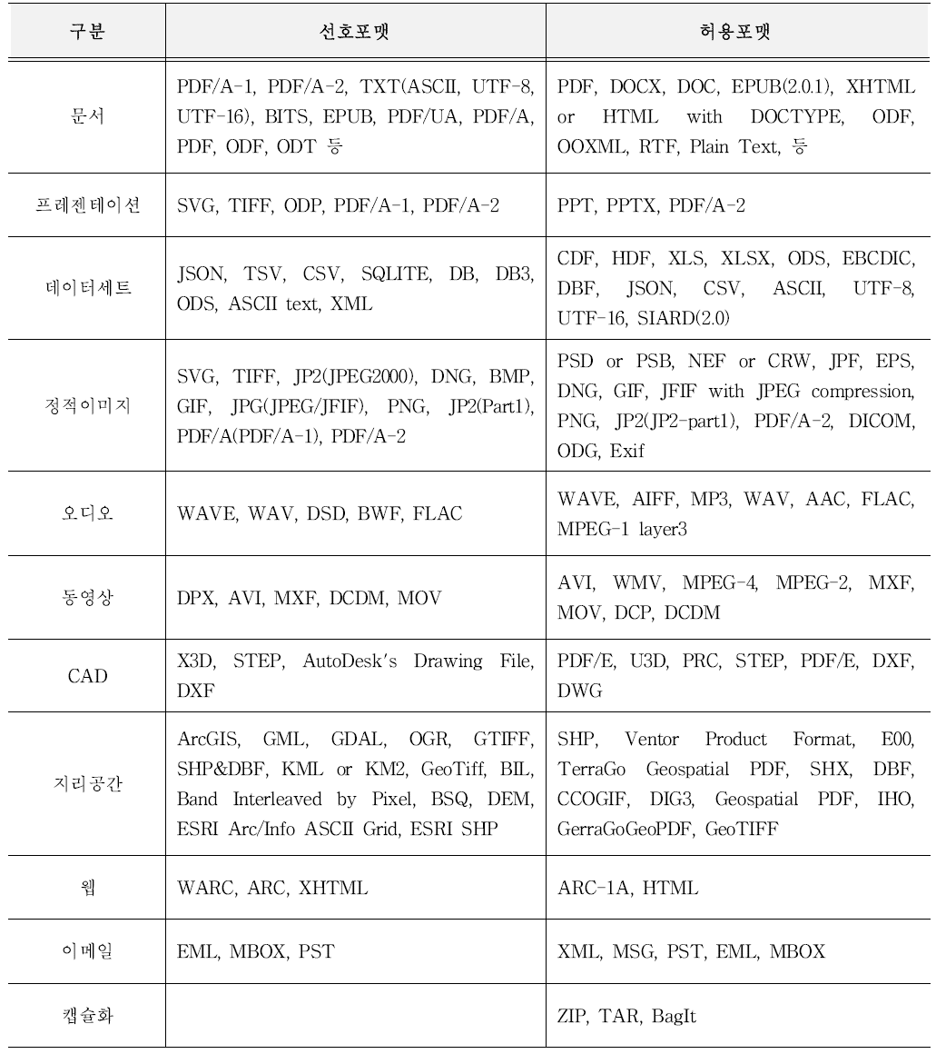 국외 문서보존포맷 현황 – 선호포맷 vs 허용포맷