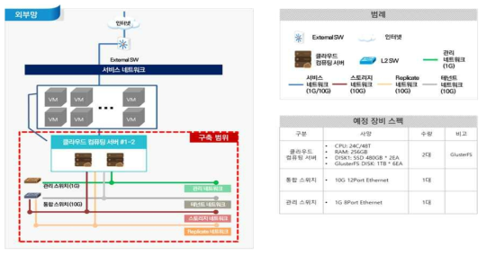 에뮬레이션 시험 검증을 위한 하드웨어 시스템 구축