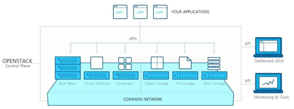 오픈스택 기본 구조