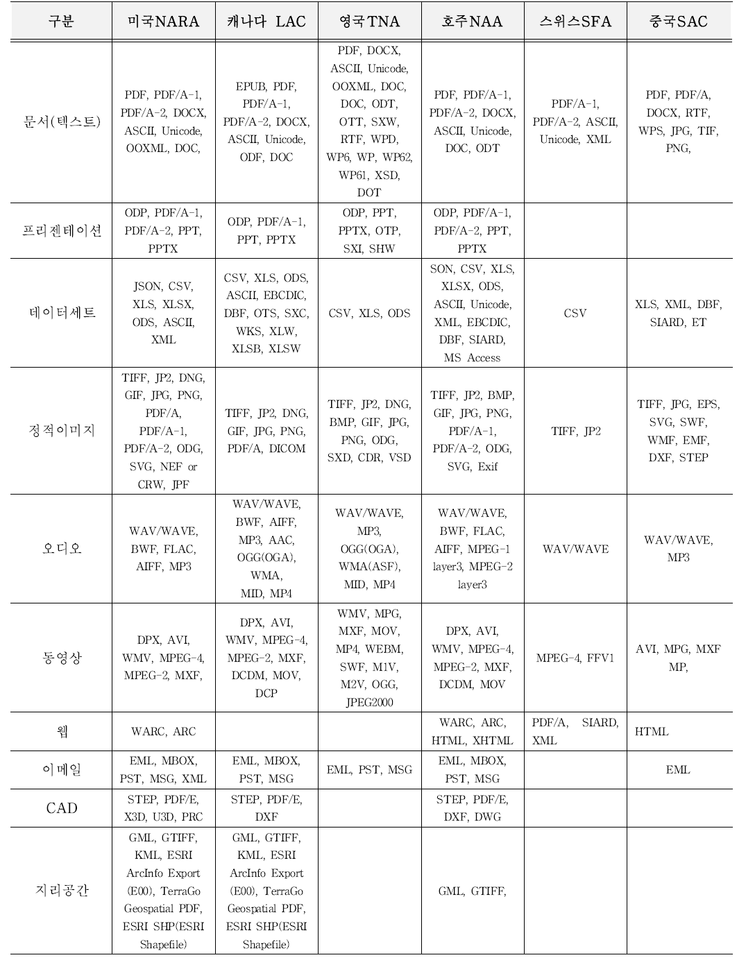 전자파일 유형별 문서보존포맷 국외 현황