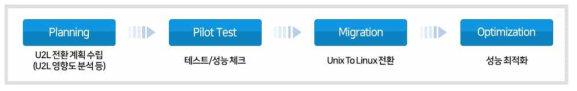 U2L 전환 프로세스