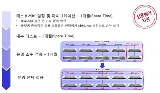 U2L 사례 1: GS-Shop App 서버 전환