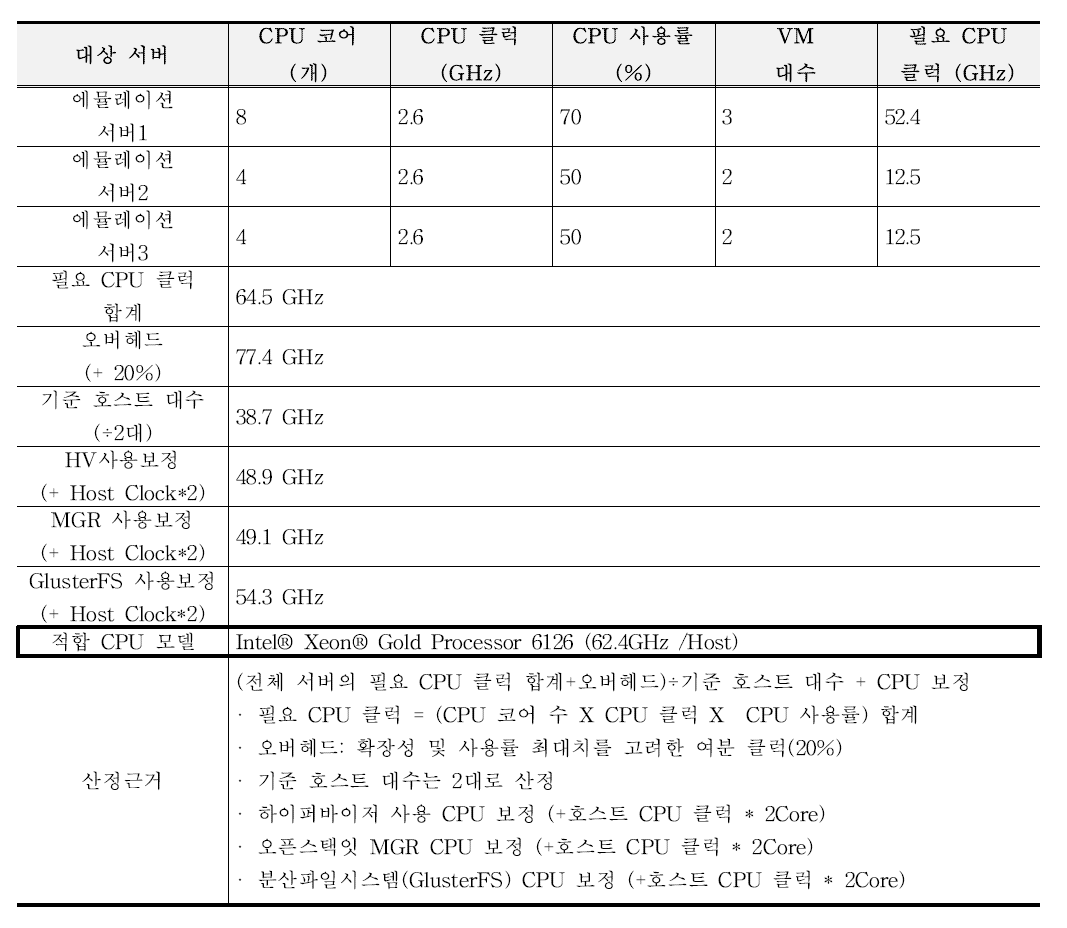 인프라 사전 사이징: 물리 호스트 1대 당 필요 클럭 산정