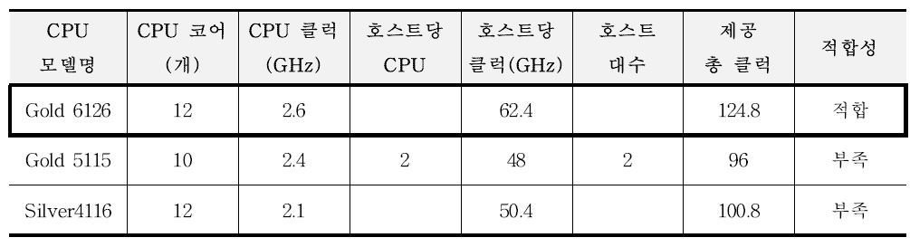 인프라 사전 사이징: 클라우드 서버 CPU 모델 선정