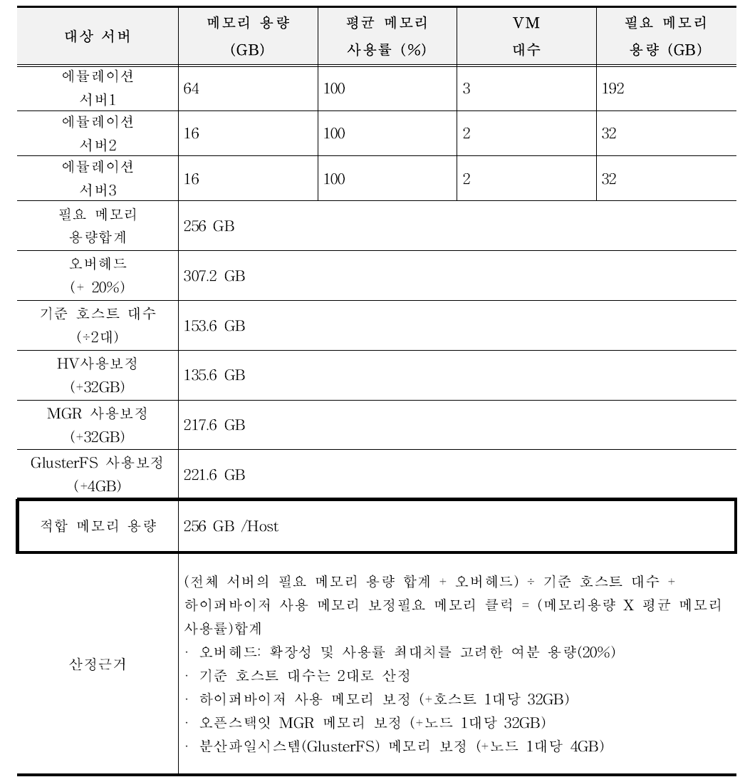 인프라 사전 사이징: 메모리 리소스 설계