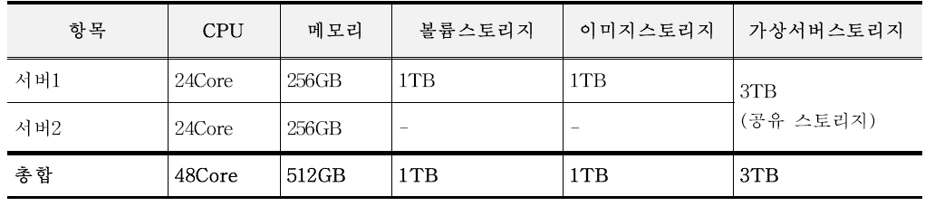 전체 시스템 사양 정보 요약