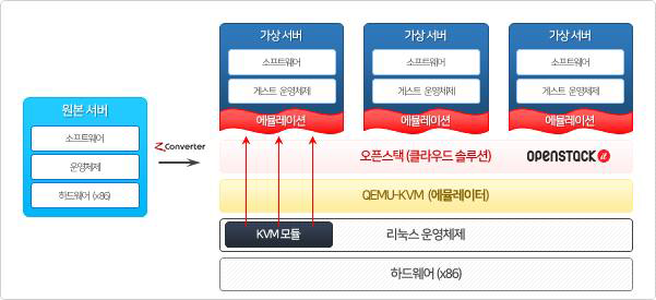 오픈스택잇 기반 에뮬레이션 시험 환경 구성도