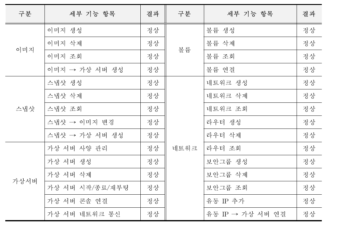 에뮬레이션 시험 환경 제공을 위한 오픈스택잇 주요 기능 검증