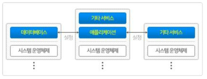 시스템 유형 3