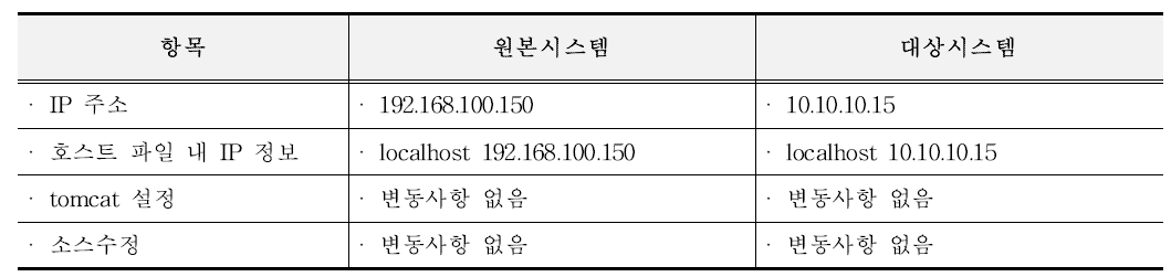 시스템 구성요소 설정 항목 예시