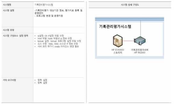 양식에 따라 작성된 시스템 예시 (기록관리평가시스템)