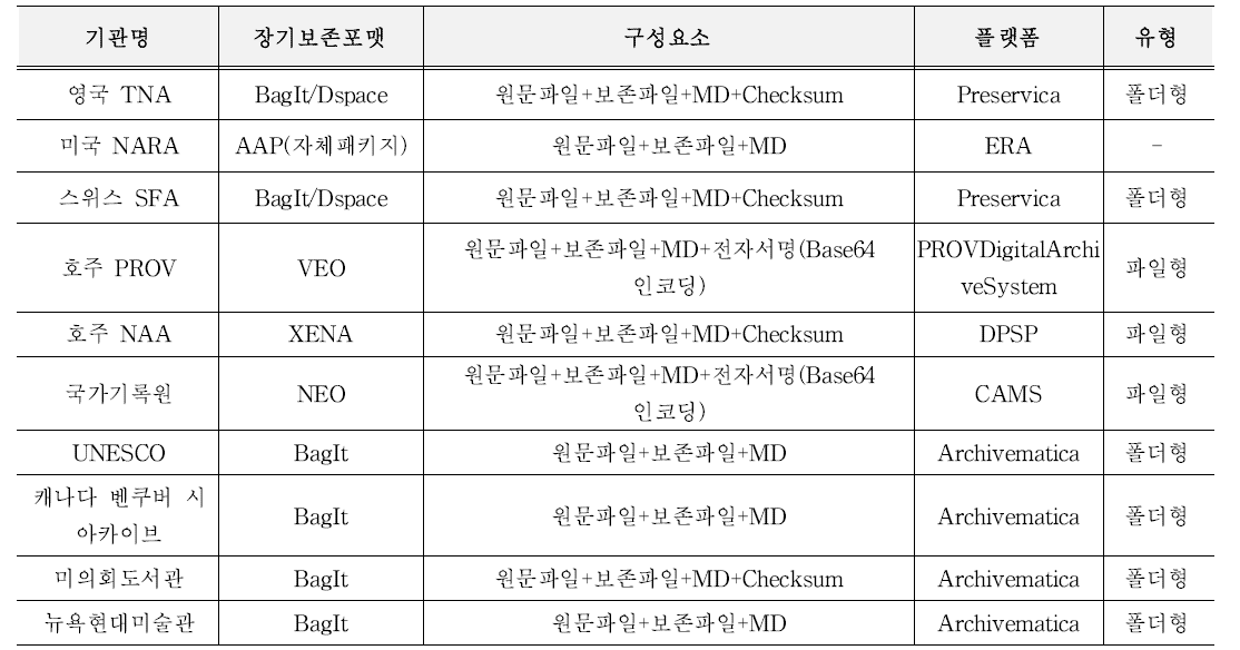 국외 장기보존포맷 현황 (출처 : 2018년 국가기록원 1차 연구세미나 재편집)