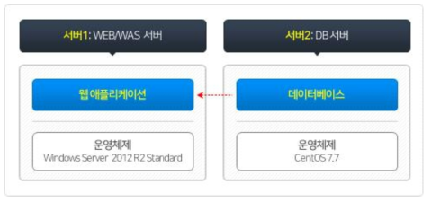 가상 국세청 홈택스 서비스 개발 서버 구성