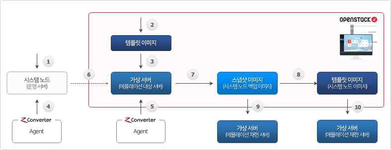 zConverter 기반 에뮬레이션 시험 절차