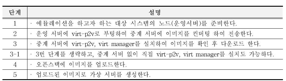virt-p2v 기반 에뮬레이션 절차 단계