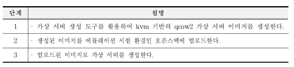 v2v 기반 에뮬레이션 절차 단계