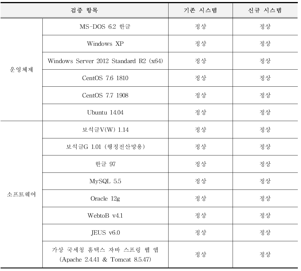 에뮬레이션 정합성 검증을 위한 테스트 항목 도출