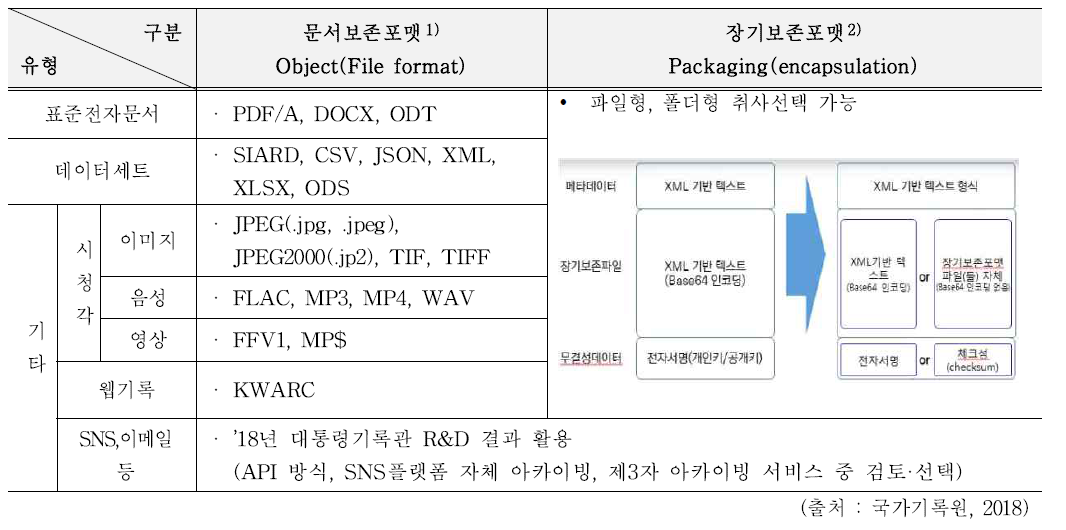 전자기록 유형별 보존포맷(안)