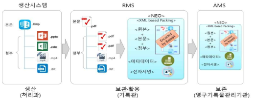 장기보존포맷 변환 프로세스