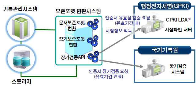 보존포맷변환시스템 업무 구성