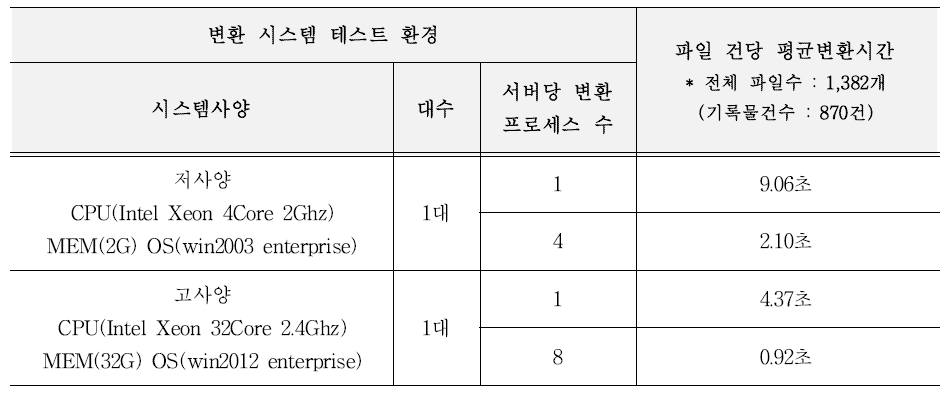 시스템 환경별 문서보존포맷 변환소요시간