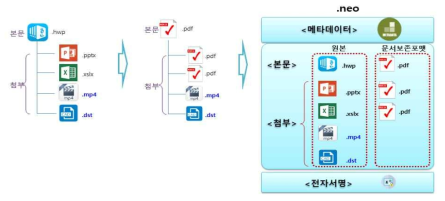 장기보존포맷 NEO 구조