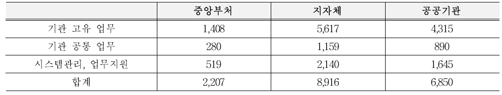 행정정보시스템 운영현황