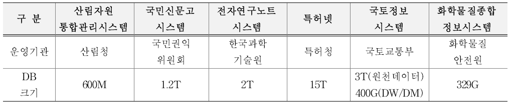 ‘17.7월 행정정보시스템 내 데이터세트 현황조사 결과