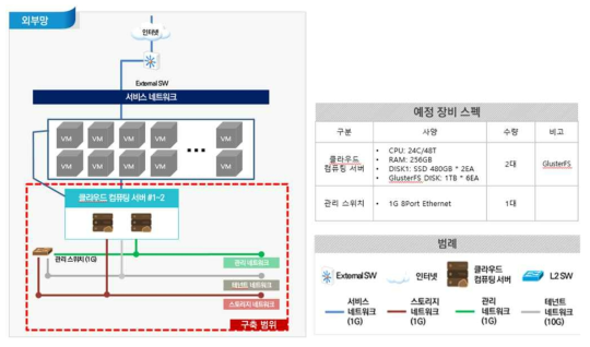 테스트베드 구성 개요 및 장비 스펙(안)