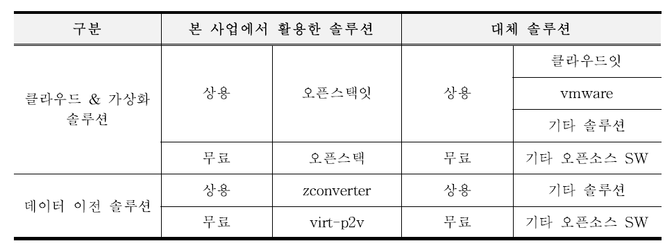 타 솔루션 및 소프트웨어로 대체 가능한 항목