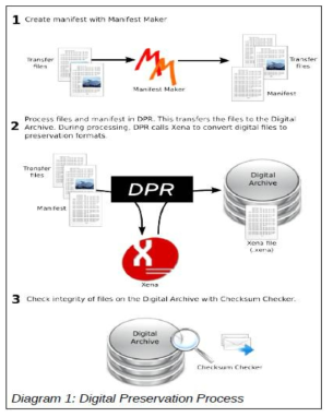 Digital Preservation Process (NAA, 2011)