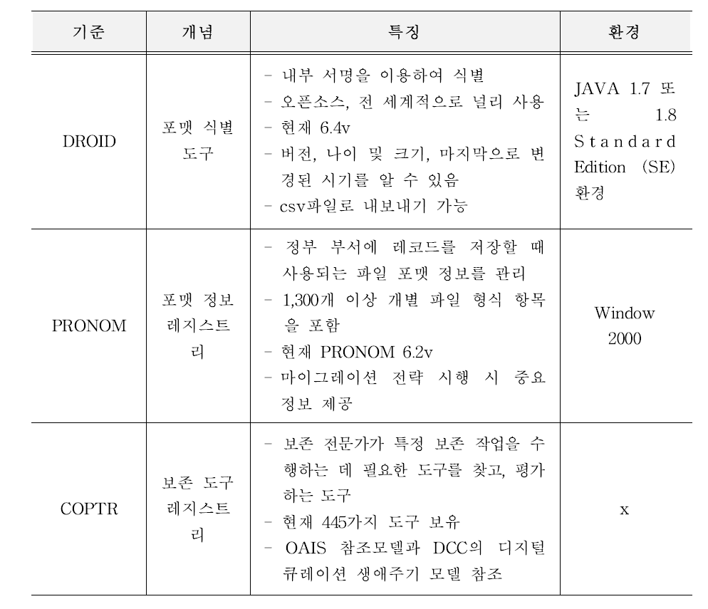 TNA 디지털 보존 도구