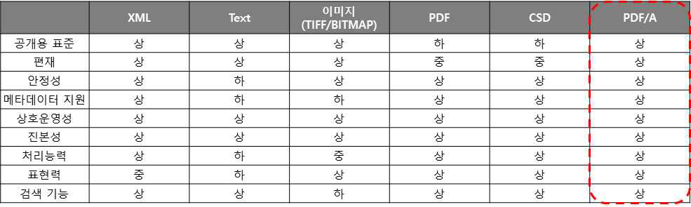 다양한 문서 포맷 비교표 - PDF/A