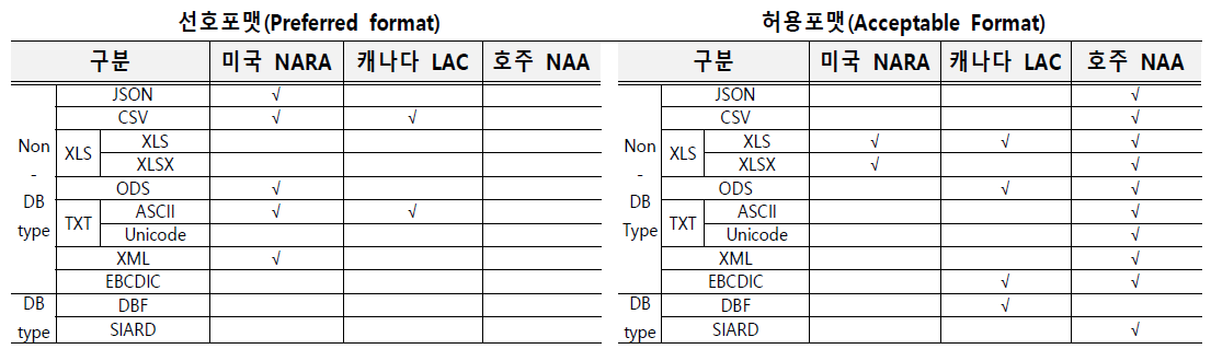 해외 문서보존포맷 선정기준 현황