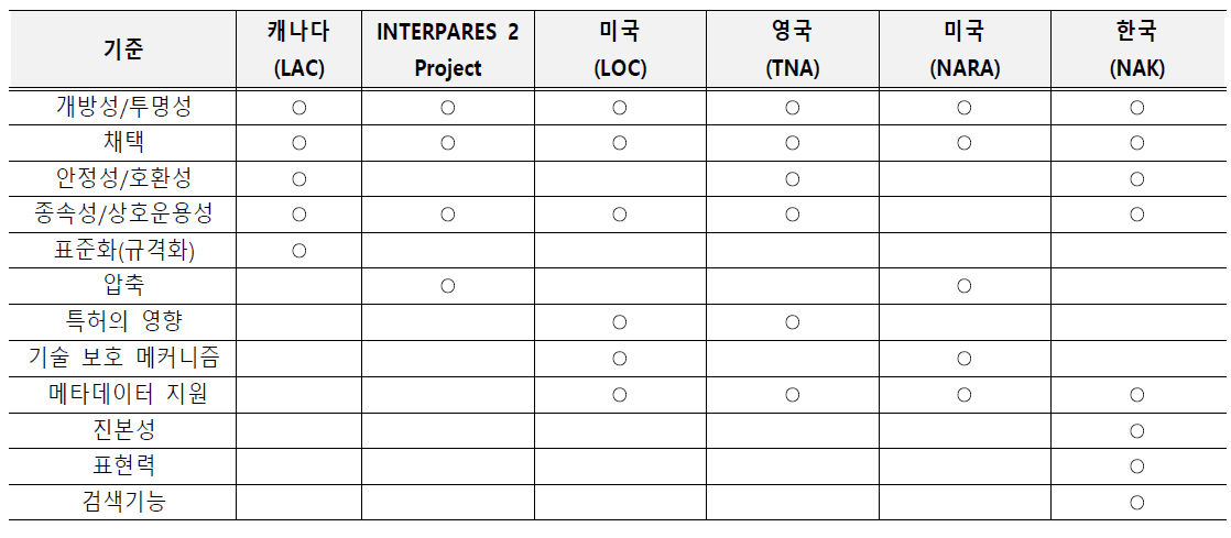 해외 문서보존포맷 선정기준 현황