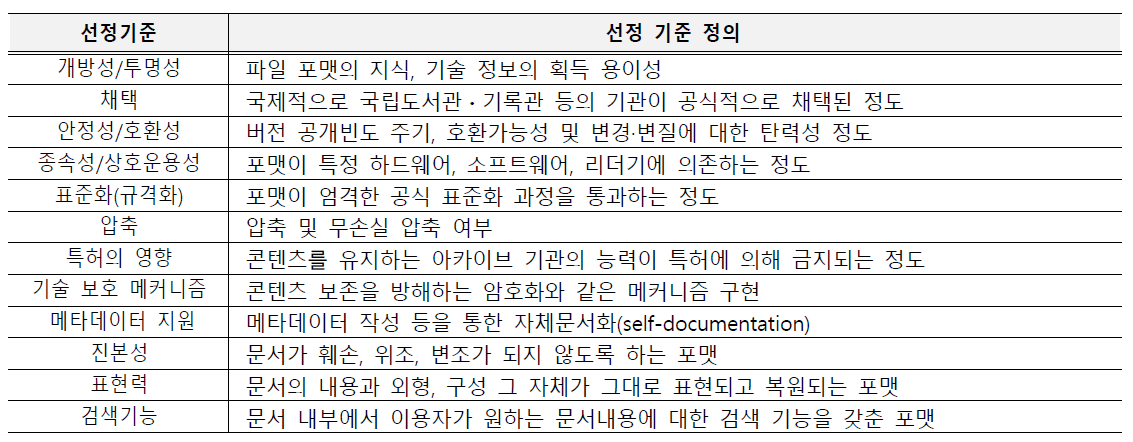 해외 문서보존포맷 기준 현황